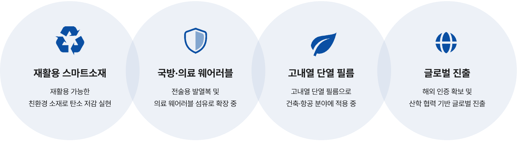 발열 기술을 넘어, 스마트 소재 플랫폼으로