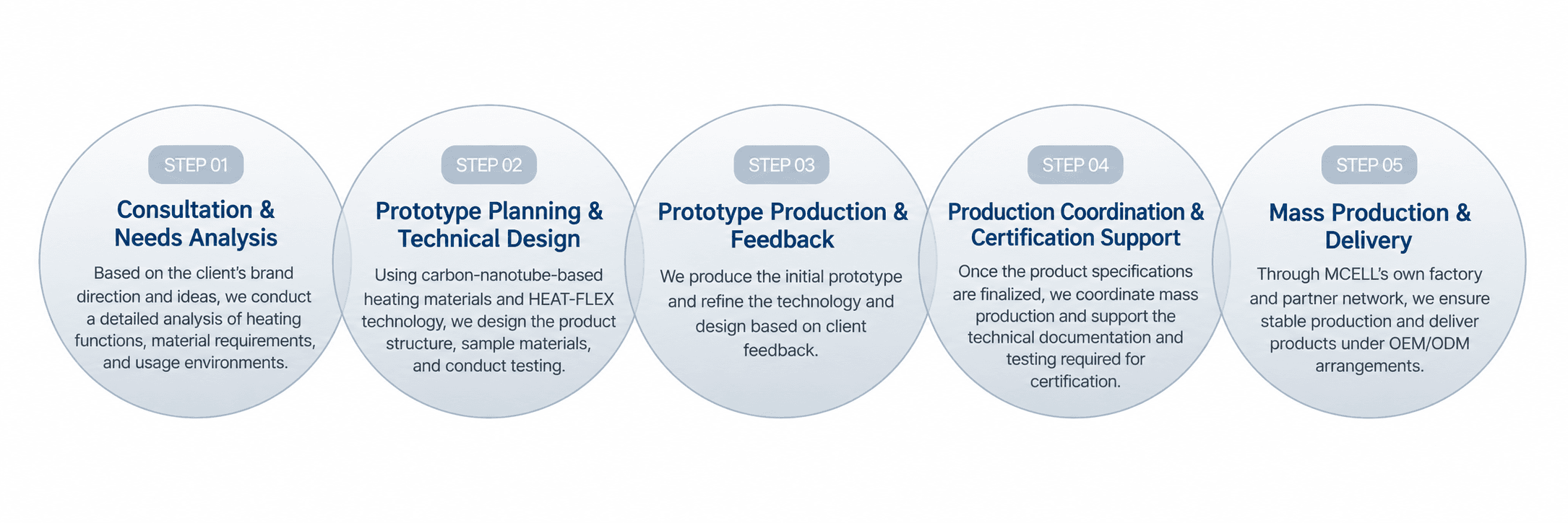 MCELL builds and verifies everything in-house